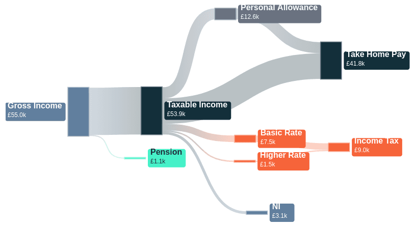 Sankey diagram showing how a £55,000 UK salary is divided into take-home pay, income tax, National Insurance, and pension contributions