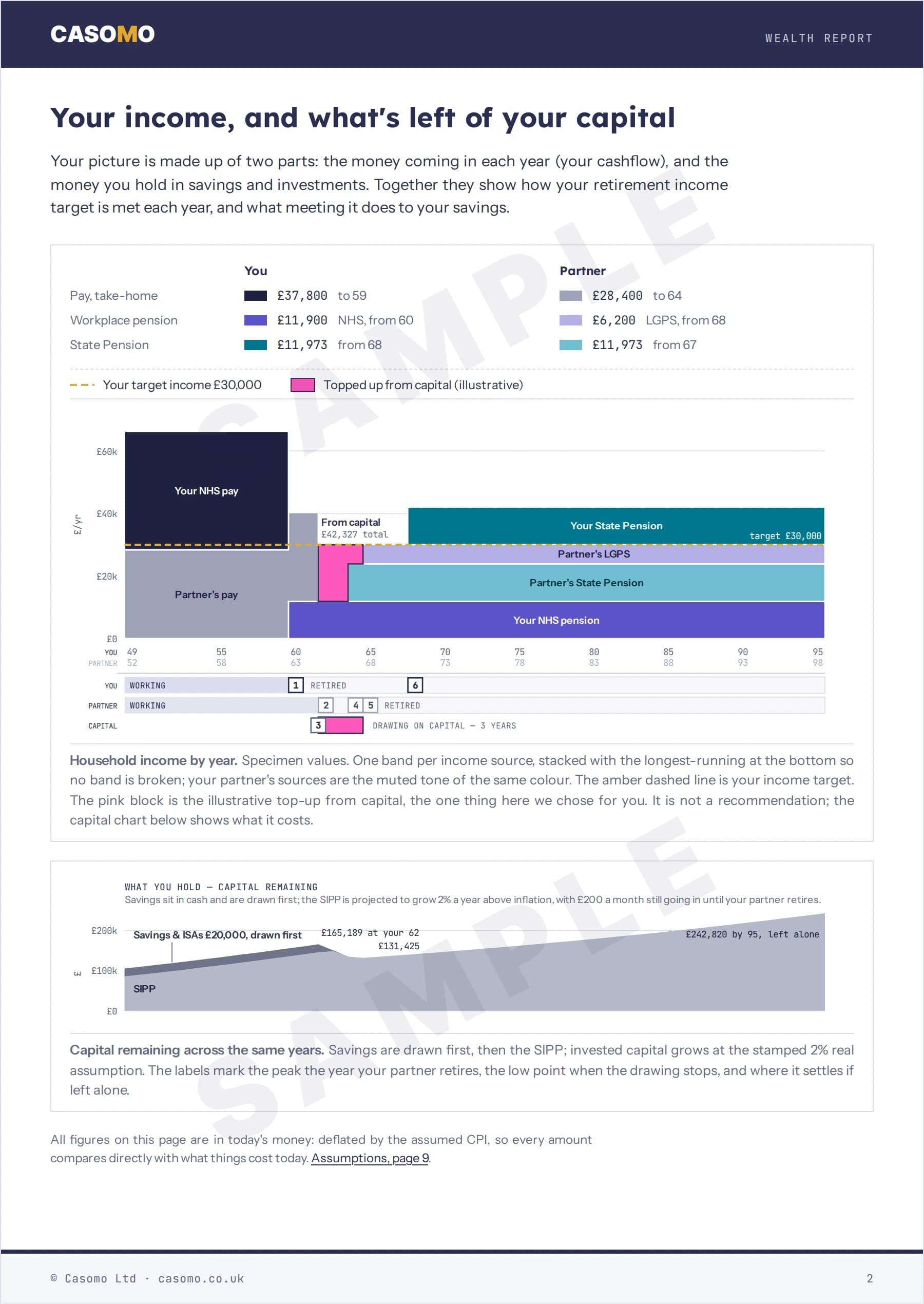 Sample report page: lifetime income chart with your target drawn as a line, watermarked SAMPLE
