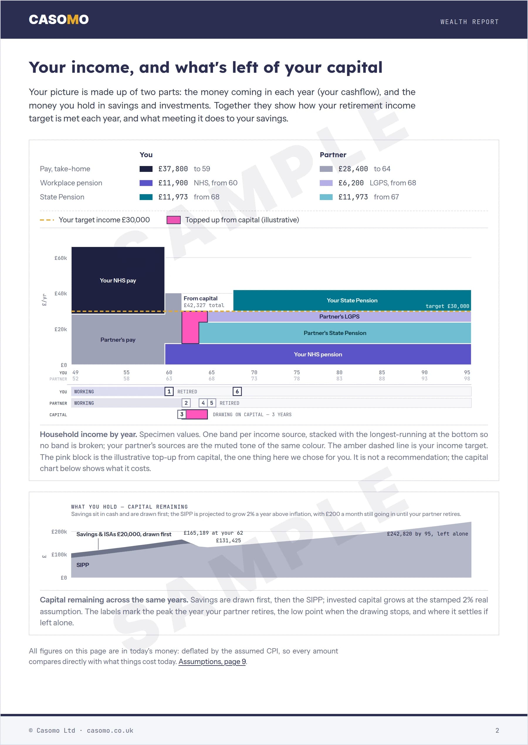 Sample report page: lifetime income chart with your target drawn as a line, watermarked SAMPLE