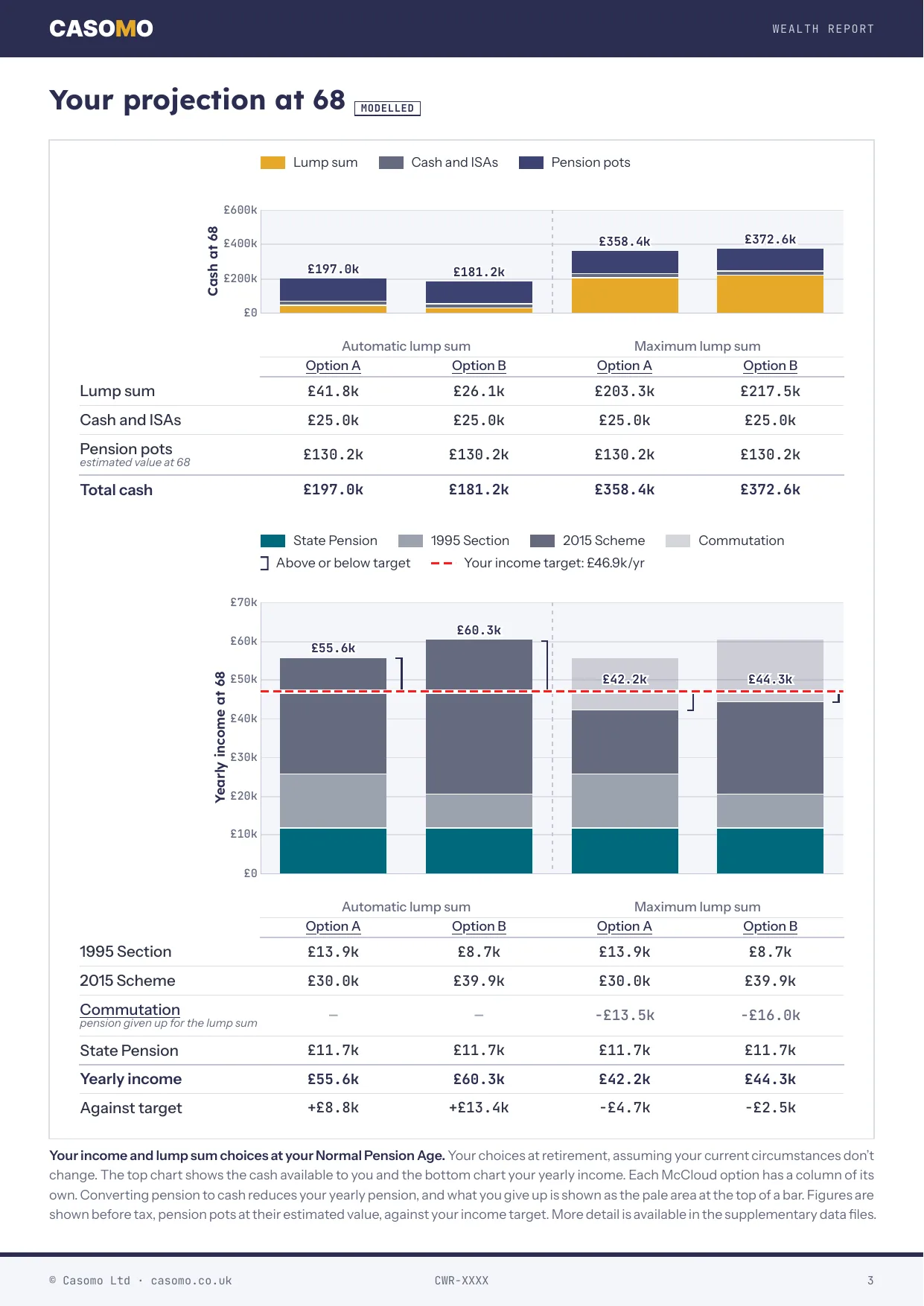 Claire's projection page: cash and yearly income at Normal Pension Age, with the automatic and the maximum lump sum