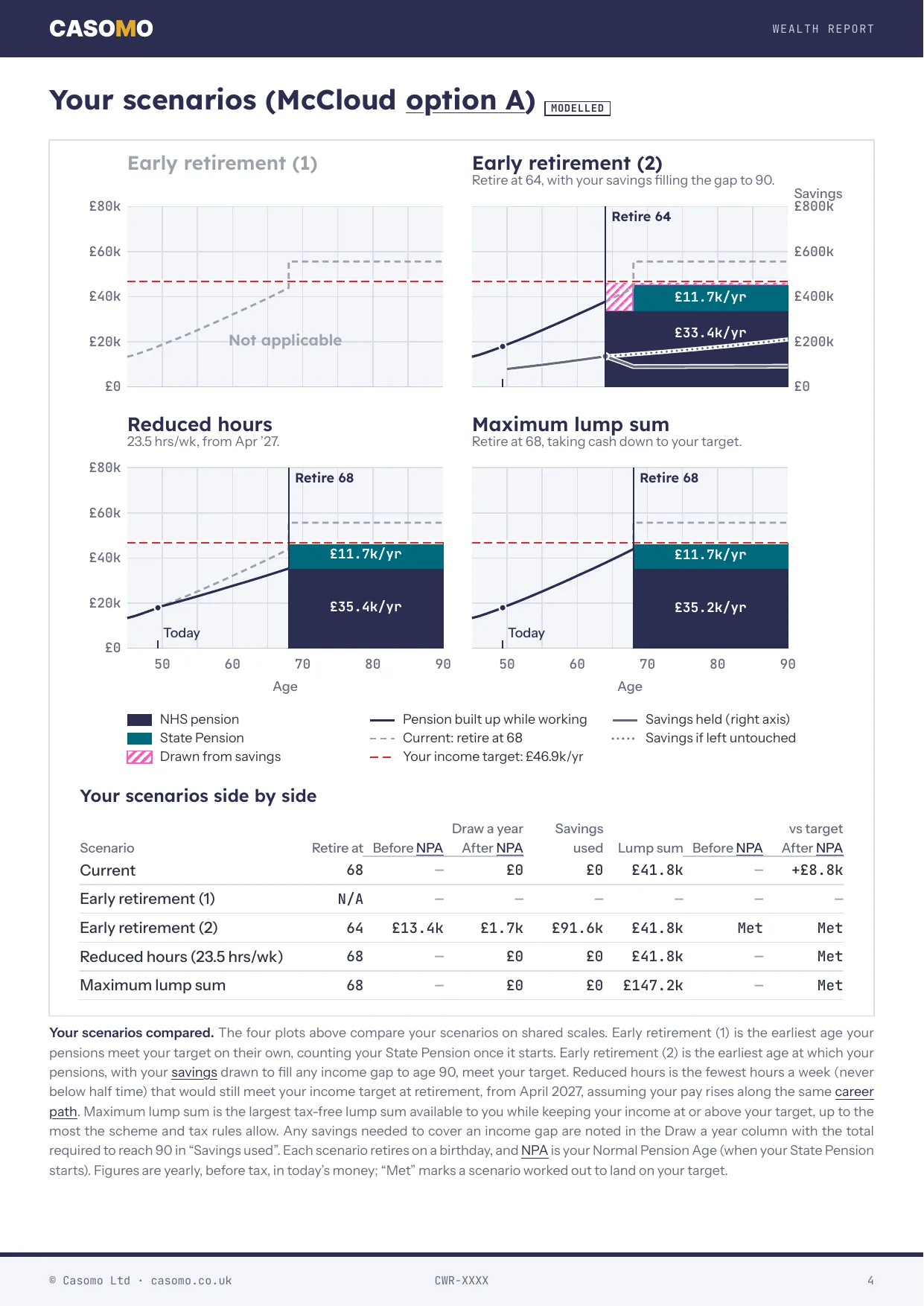 Claire's scenarios page: retiring at 64 with her savings, fewer hours and the maximum lump sum, each set against her target